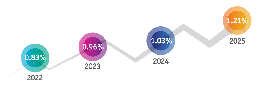 Return on Average Assets